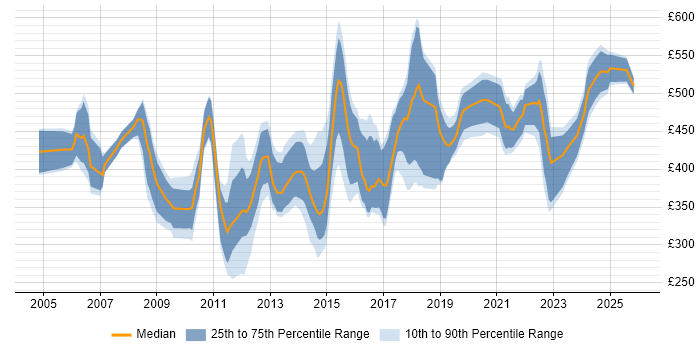 Contractor daily rate distribution trend for SAP Financial Analyst job vacancies in England