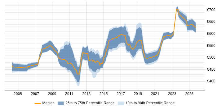Contractor daily rate distribution trend for SAP Financial Project Manager job vacancies in England
