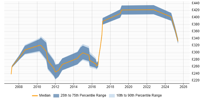 Contractor daily rate distribution trend for SAP Financial Support job vacancies in England