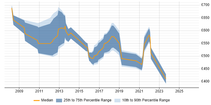 Contractor daily rate distribution trend for jobs in England citing SAP Forecasting and Replenishment