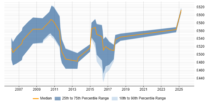 Contractor daily rate distribution trend for jobs in England citing SAP FS