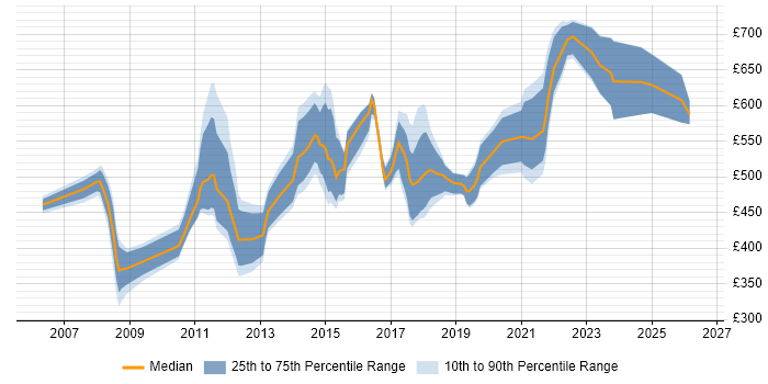 Contractor daily rate distribution trend for jobs in England citing SAP FSCM