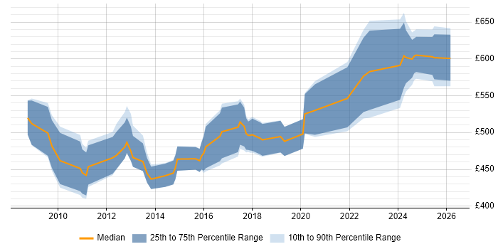 Contractor daily rate distribution trend for SAP GRC Consultant job vacancies in England