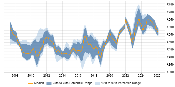 Contractor daily rate distribution trend for jobs in England citing SAP GRC