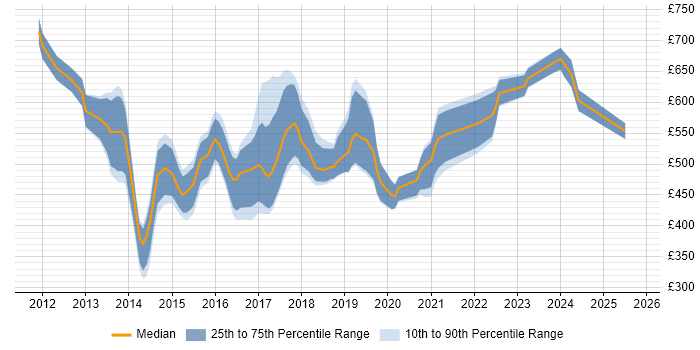 Contractor daily rate distribution trend for SAP HANA Consultant job vacancies in England Contractor daily rate distribution trend for SAP HANA Consultant job vacancies in England