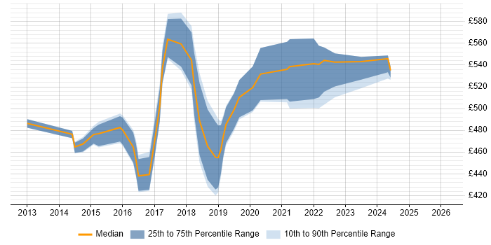 Contractor daily rate distribution trend for SAP HANA Developer job vacancies in England