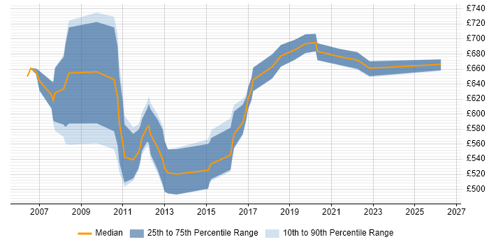 Contractor daily rate distribution trend for SAP HR Architect job vacancies in England