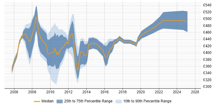 Contractor daily rate distribution trend for SAP HR Business Analyst job vacancies in England