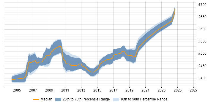 Contractor daily rate distribution trend for SAP HR Functional Consultant job vacancies in England