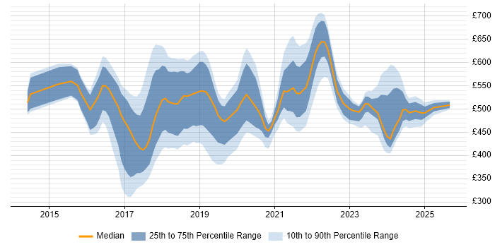 Contractor daily rate distribution trend for jobs in England citing SAP Hybris