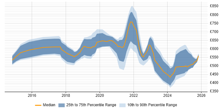 Contractor daily rate distribution trend for jobs in England citing SAP IBP
