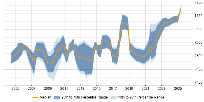 Contractor daily rate distribution trend for SAP Implementation Consultant job vacancies in England