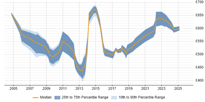 Contractor daily rate distribution trend for SAP Integration Manager job vacancies in England