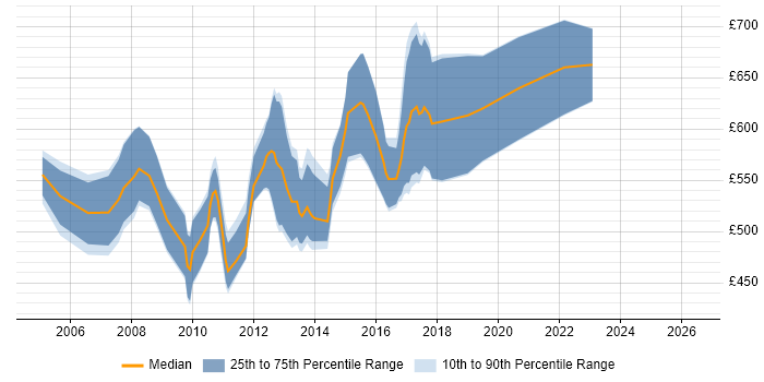 Contractor daily rate distribution trend for SAP IS-Retail Consultant job vacancies in England