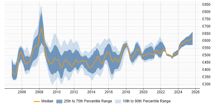 Contractor daily rate distribution trend for jobs in England citing SAP IS-U