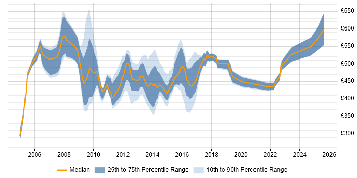 Contractor daily rate distribution trend for SAP ISU Consultant job vacancies in England
