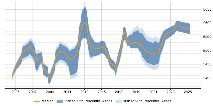 Contractor daily rate distribution trend for SAP Logistics Consultant job vacancies in England