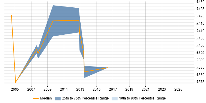 Contractor daily rate distribution trend for SAP Logistics Trainer job vacancies in England