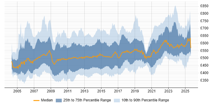 Contractor daily rate distribution trend for SAP Manager job vacancies in England Contractor daily rate distribution trend for SAP Manager job vacancies in England