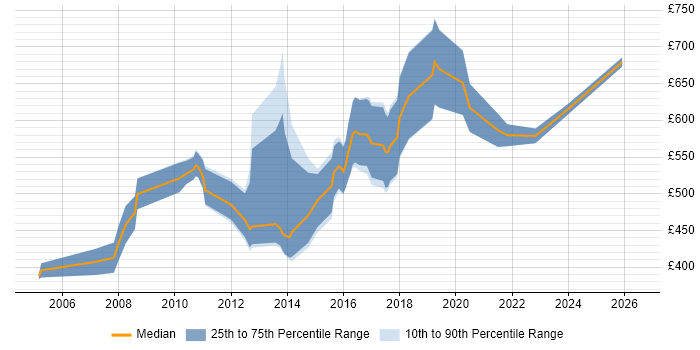 Contractor daily rate distribution trend for SAP Master Data Consultant job vacancies in England