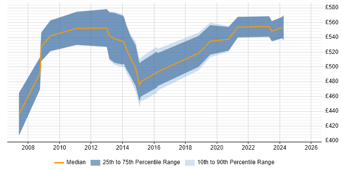 Contractor daily rate distribution trend for SAP Master Data Manager job vacancies in England