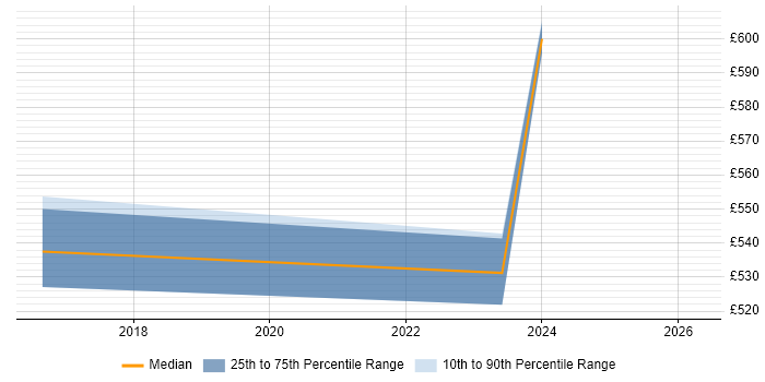 Contractor daily rate distribution trend for jobs in England citing SAP MDG-BP