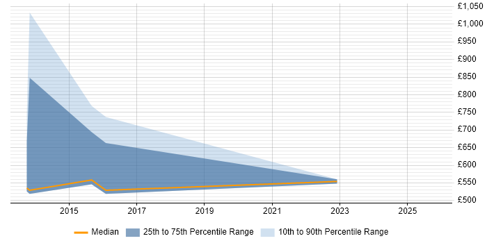 Contractor daily rate distribution trend for jobs in England citing SAP MDG-M