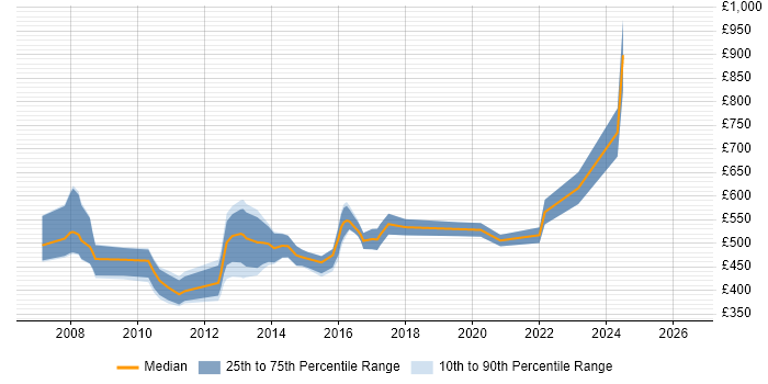 Contractor daily rate distribution trend for SAP MDM Consultant job vacancies in England