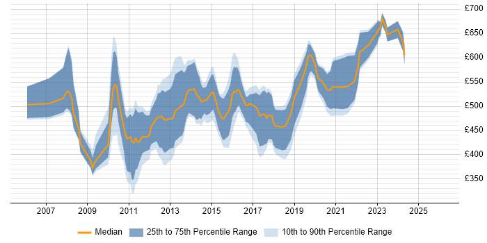 Contractor daily rate distribution trend for jobs in England citing SAP MDM