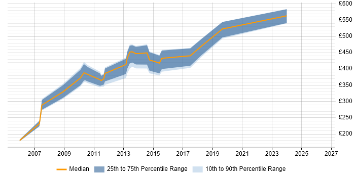 Contractor daily rate distribution trend for jobs in England citing SAP MI