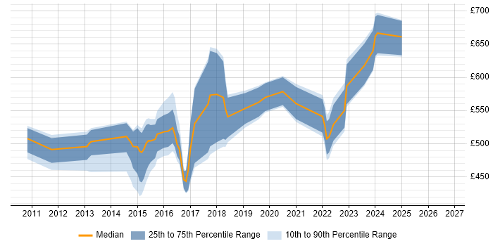 Contractor daily rate distribution trend for jobs in England citing SAP MII