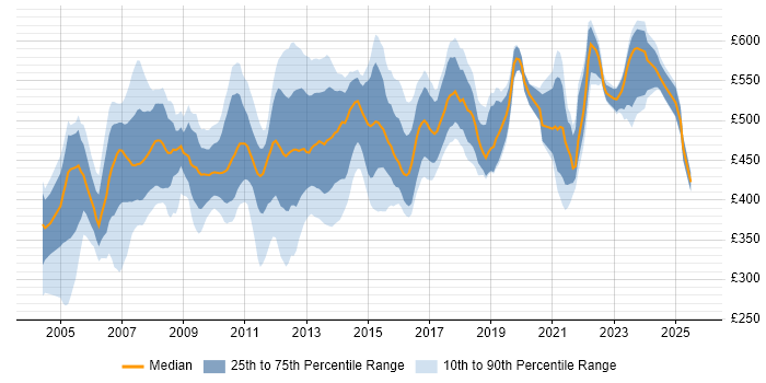 Contractor daily rate distribution trend for SAP MM Consultant job vacancies in England