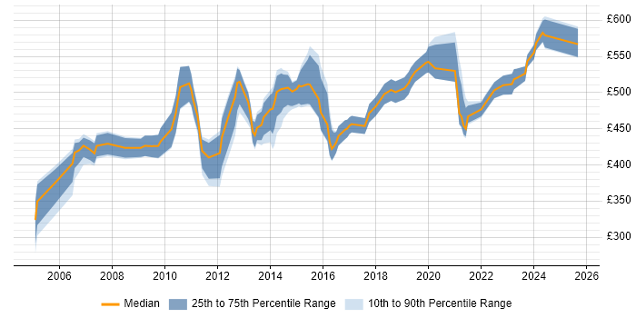 Contractor daily rate distribution trend for SAP MM Functional Consultant job vacancies in England