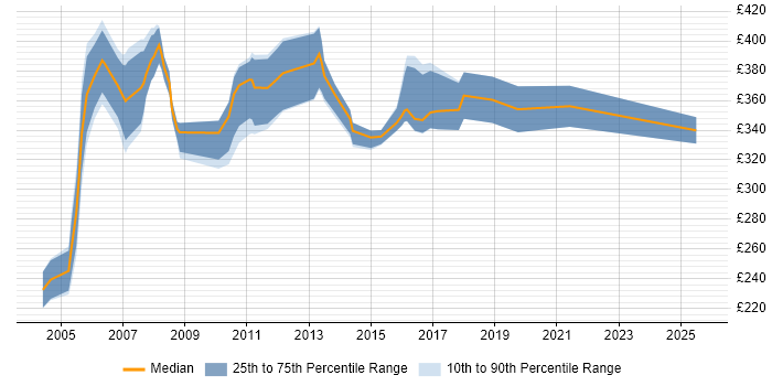 Contractor daily rate distribution trend for SAP MM Support job vacancies in England Contractor daily rate distribution trend for SAP MM Support job vacancies in England