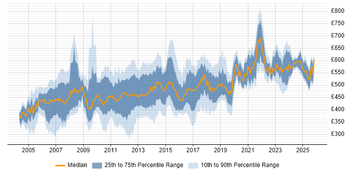 Contractor daily rate distribution trend for jobs in England citing SAP MM