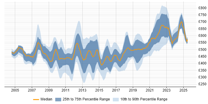 Contractor daily rate distribution trend for jobs in England citing SAP Oil and Gas Contractor daily rate distribution trend for jobs in England citing SAP Oil and Gas