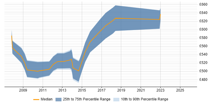 Contractor daily rate distribution trend for SAP PI Architect job vacancies in England