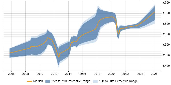 Contractor daily rate distribution trend for SAP PLM Consultant job vacancies in England