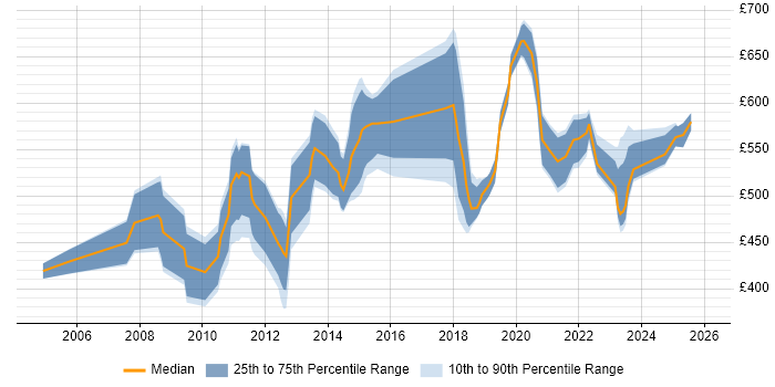 Contractor daily rate distribution trend for jobs in England citing SAP PLM