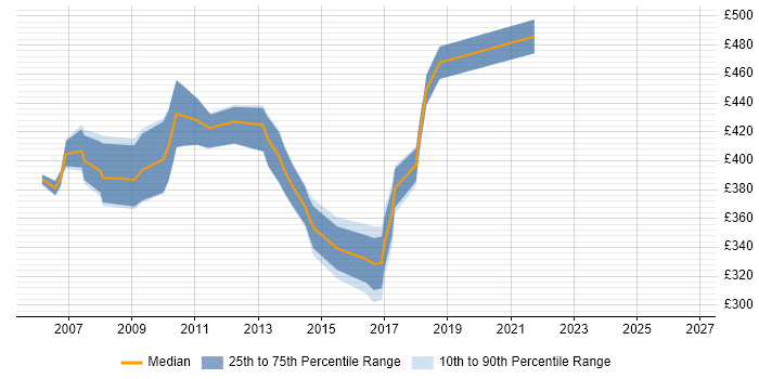Contractor daily rate distribution trend for SAP PM Analyst job vacancies in England
