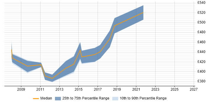 Contractor daily rate distribution trend for SAP PM Business Analyst job vacancies in England