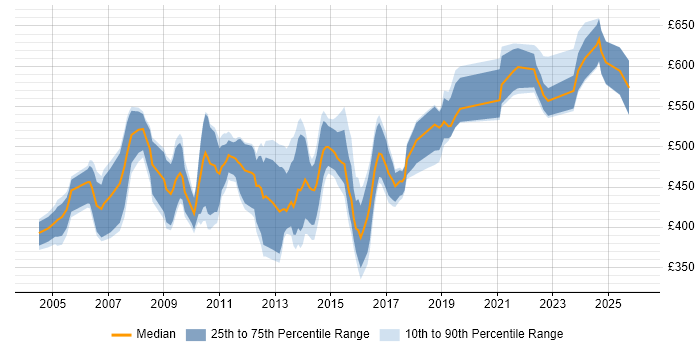 Contractor daily rate distribution trend for SAP PM Consultant job vacancies in England