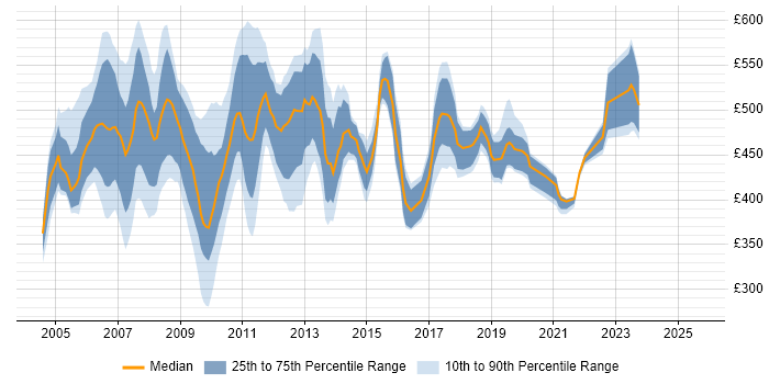 Contractor daily rate distribution trend for jobs in England citing SAP Portal Contractor daily rate distribution trend for jobs in England citing SAP Portal