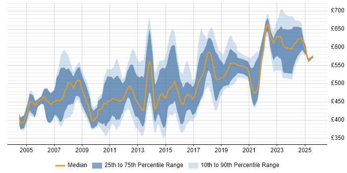 Contractor daily rate distribution trend for jobs in England citing SAP PP