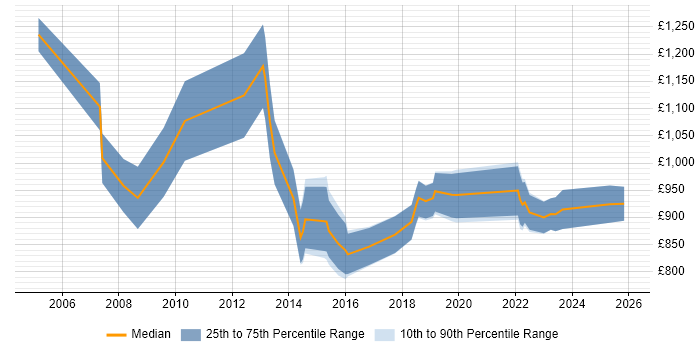 Contractor daily rate distribution trend for SAP Programme Director job vacancies in England