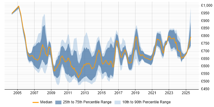 Contractor daily rate distribution trend for SAP Programme Manager job vacancies in England Contractor daily rate distribution trend for SAP Programme Manager job vacancies in England