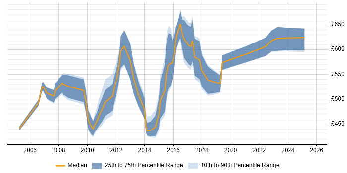 Contractor daily rate distribution trend for SAP Project Leader job vacancies in England