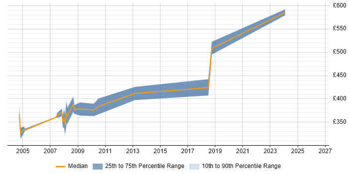 Contractor daily rate distribution trend for SAP PS Trainer job vacancies in England