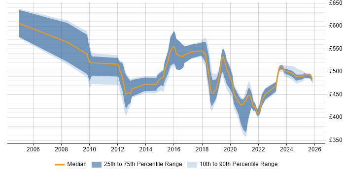 Contractor daily rate distribution trend for jobs in England citing SAP PSCD
