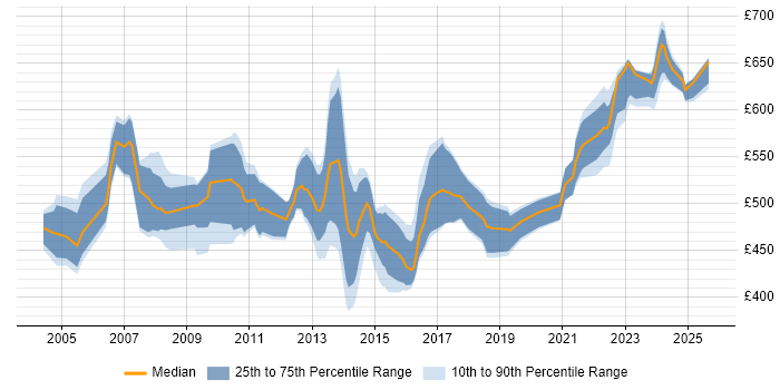 Contractor daily rate distribution trend for SAP QM Consultant job vacancies in England